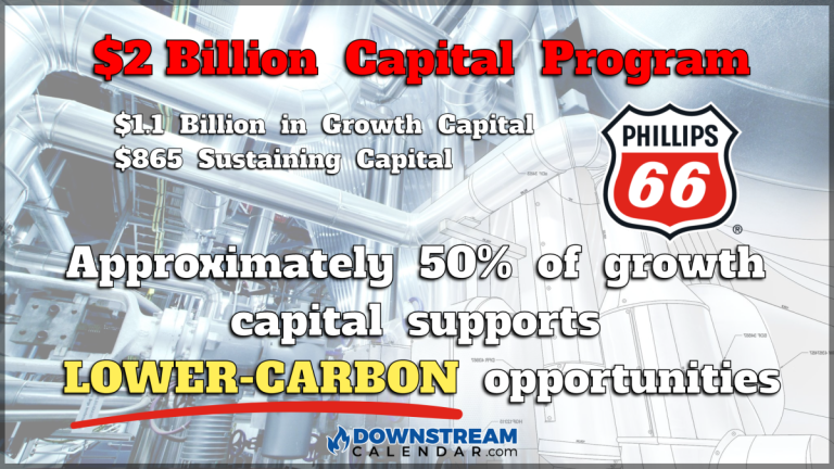 $2 Billion 2023 Capital Program – $865 million for sustaining capital and $1.1 billion for growth capital – 50% Growth Capital support Low Carbon Opportunities