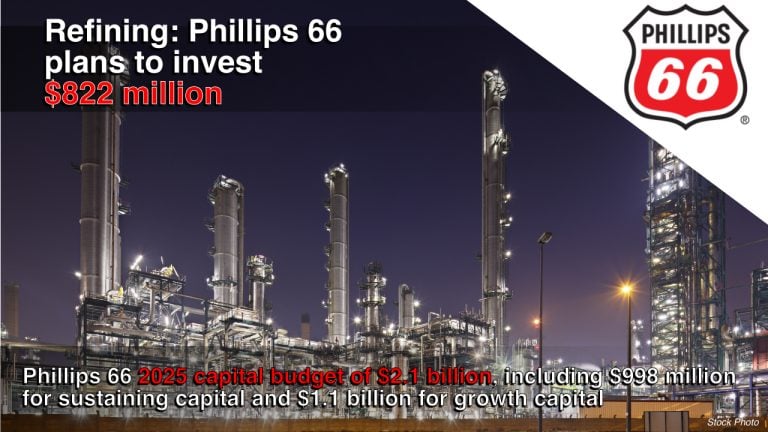 Phillips 66 2025 capital budget of $2.1 billion, including $998 million for sustaining capital and $1.1 billion for growth capital